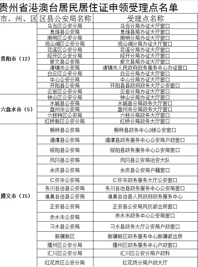 貴州省港澳臺(tái)居民居住證申領(lǐng)受理點(diǎn)名單1