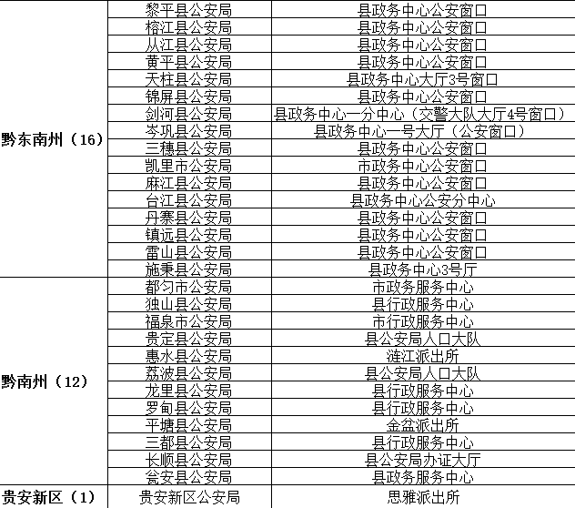 貴州省港澳臺(tái)居民居住證申領(lǐng)受理點(diǎn)名單3